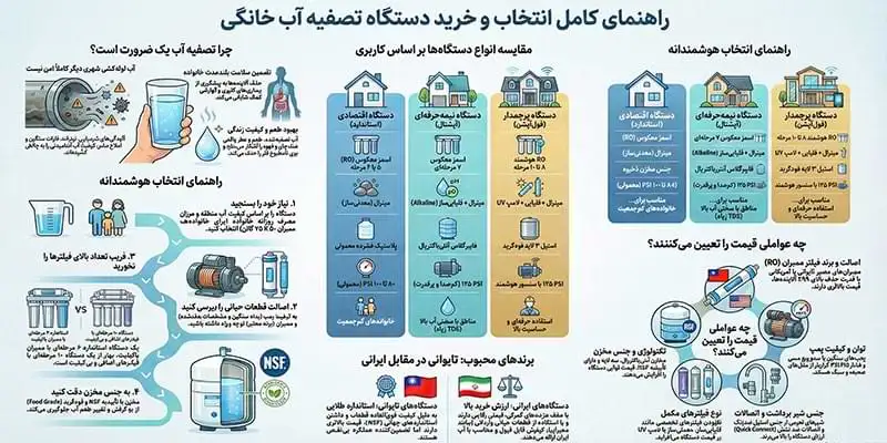 راهنمای خرید دستگاه تصفیه آب خانگی